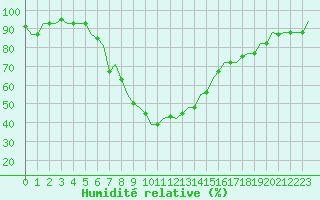 Courbe de l'humidit relative pour Kryvyi Rih