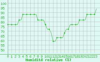 Courbe de l'humidit relative pour East Midlands