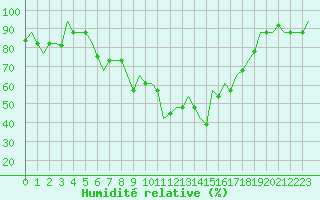 Courbe de l'humidit relative pour Thessaloniki Airport