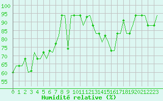 Courbe de l'humidit relative pour Varna