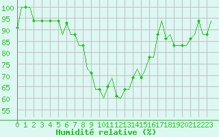 Courbe de l'humidit relative pour L'Viv
