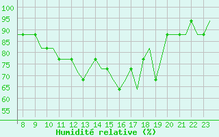 Courbe de l'humidit relative pour Biggin Hill