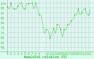 Courbe de l'humidit relative pour Cagliari / Elmas