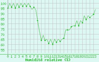 Courbe de l'humidit relative pour Palma De Mallorca / Son San Juan