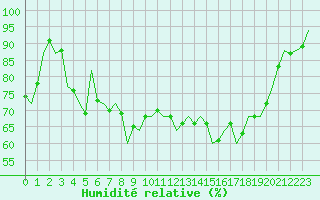 Courbe de l'humidit relative pour Oostende (Be)