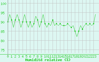 Courbe de l'humidit relative pour Oostende (Be)
