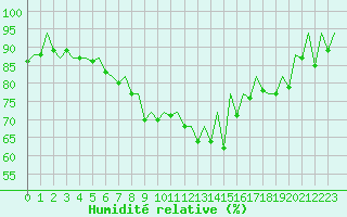Courbe de l'humidit relative pour San Sebastian (Esp)