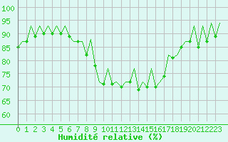 Courbe de l'humidit relative pour Ibiza (Esp)
