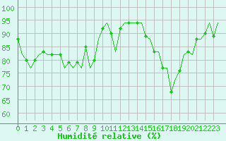 Courbe de l'humidit relative pour Deelen