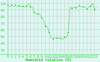 Courbe de l'humidit relative pour Frankfort (All)