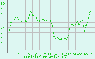 Courbe de l'humidit relative pour Leeming