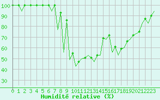 Courbe de l'humidit relative pour Gerona (Esp)