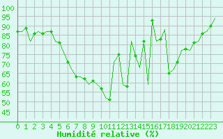 Courbe de l'humidit relative pour Holzdorf
