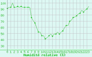 Courbe de l'humidit relative pour Samedam-Flugplatz
