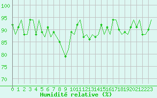 Courbe de l'humidit relative pour Maastricht / Zuid Limburg (PB)