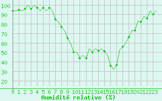 Courbe de l'humidit relative pour Bilbao (Esp)