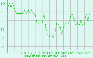 Courbe de l'humidit relative pour Andoya