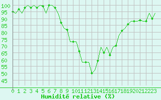 Courbe de l'humidit relative pour Bilbao (Esp)