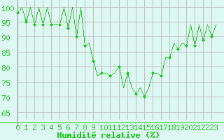 Courbe de l'humidit relative pour Lugano (Sw)