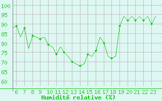 Courbe de l'humidit relative pour Beauvechain (Be)