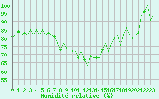 Courbe de l'humidit relative pour Maastricht / Zuid Limburg (PB)