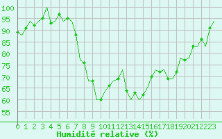 Courbe de l'humidit relative pour Dublin (Ir)