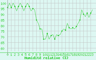 Courbe de l'humidit relative pour Roma Fiumicino