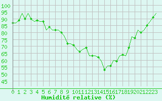 Courbe de l'humidit relative pour Schaffen (Be)