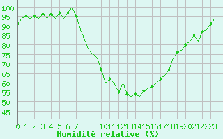 Courbe de l'humidit relative pour Luxembourg (Lux)