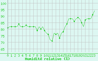 Courbe de l'humidit relative pour Platform L9-ff-1 Sea