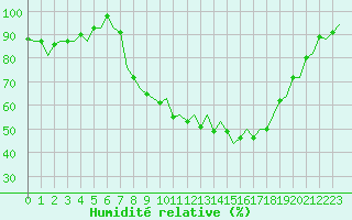 Courbe de l'humidit relative pour Salamanca / Matacan