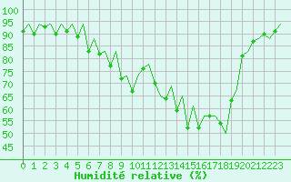 Courbe de l'humidit relative pour Payerne (Sw)