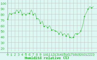 Courbe de l'humidit relative pour Burgos (Esp)