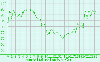 Courbe de l'humidit relative pour San Sebastian (Esp)