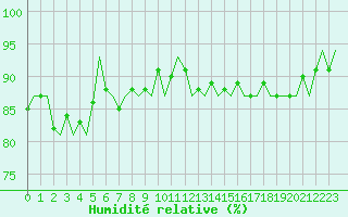 Courbe de l'humidit relative pour Oostende (Be)