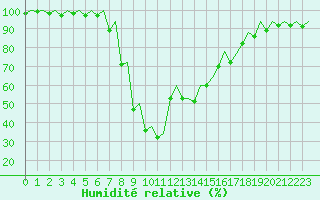 Courbe de l'humidit relative pour Palma De Mallorca / Son San Juan