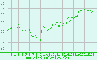 Courbe de l'humidit relative pour Barcelona / Aeropuerto