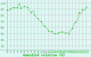 Courbe de l'humidit relative pour Shannon Airport