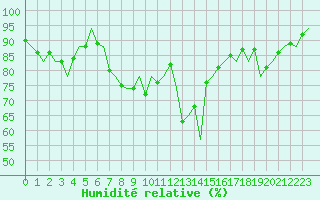 Courbe de l'humidit relative pour Ibiza (Esp)