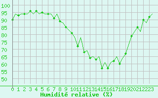 Courbe de l'humidit relative pour Burgos (Esp)