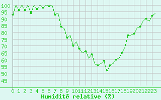 Courbe de l'humidit relative pour Neuburg / Donau
