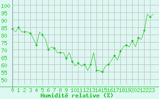 Courbe de l'humidit relative pour Woensdrecht