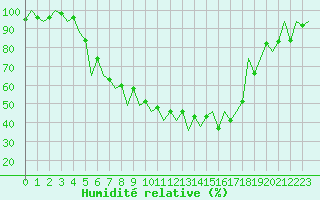 Courbe de l'humidit relative pour Satu Mare