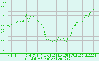 Courbe de l'humidit relative pour Schaffen (Be)