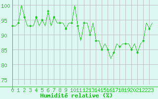 Courbe de l'humidit relative pour Augsburg