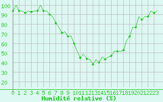 Courbe de l'humidit relative pour Frankfort (All)