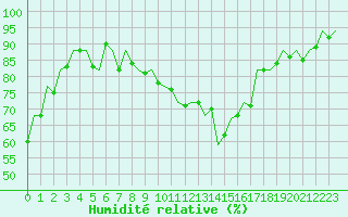 Courbe de l'humidit relative pour Frankfort (All)