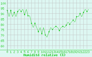 Courbe de l'humidit relative pour Alesund / Vigra