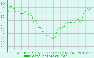 Courbe de l'humidit relative pour Eindhoven (PB)