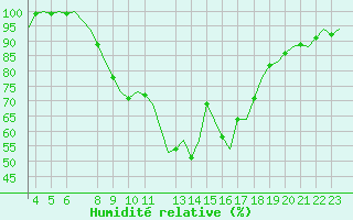 Courbe de l'humidit relative pour Schaffen (Be)